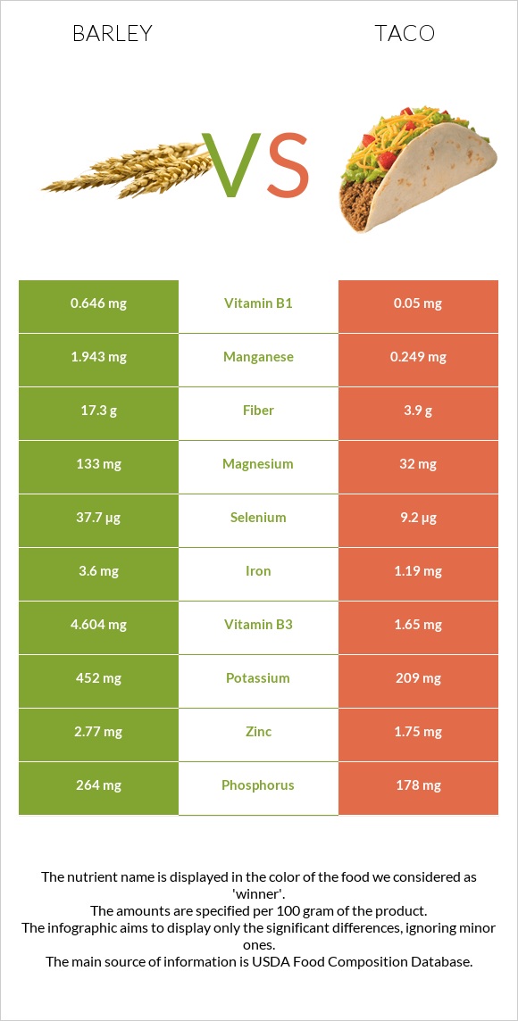 Barley vs Taco infographic