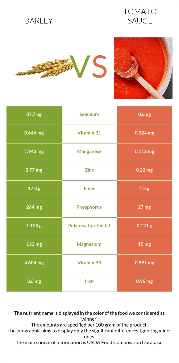 Barley vs Tomato sauce infographic