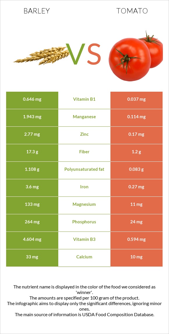 Barley vs Tomato infographic