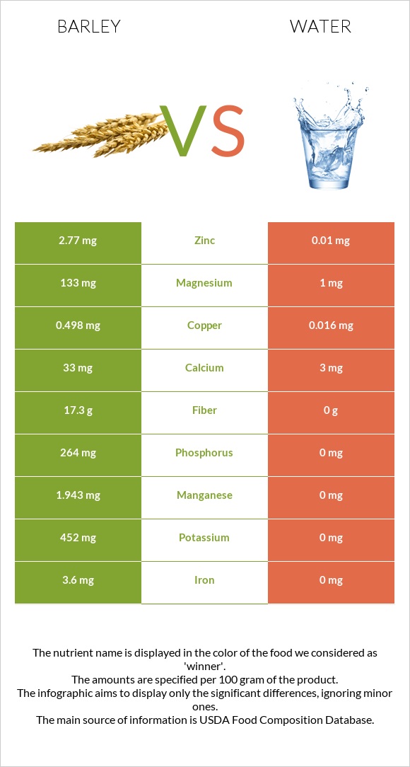 Barley vs Water infographic