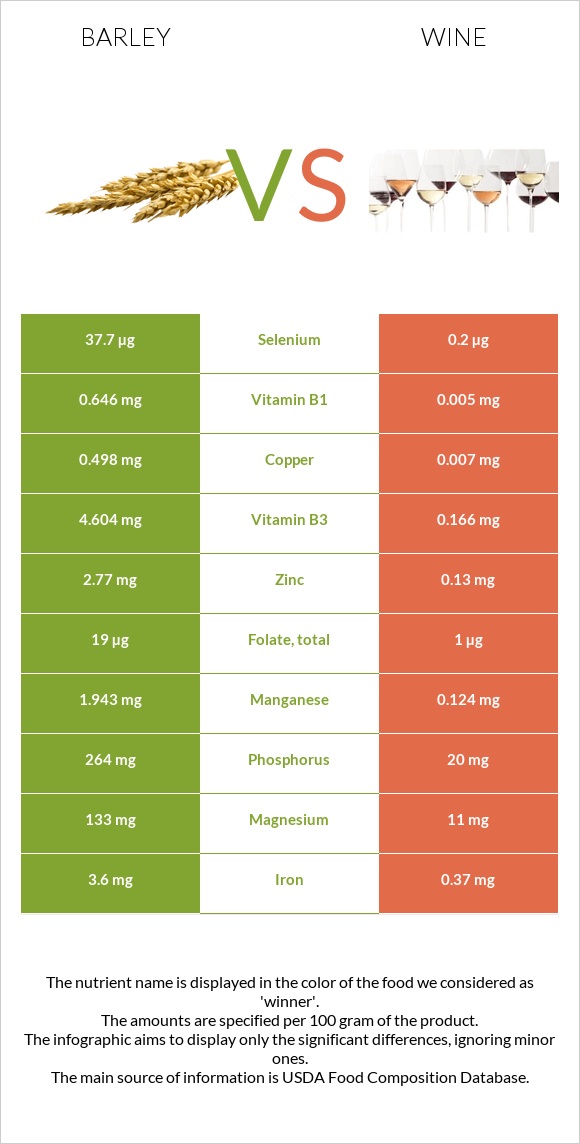 Barley vs Wine infographic