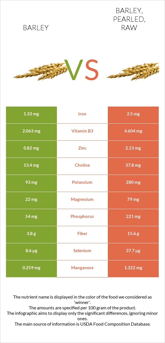 Barley vs Barley, pearled, raw infographic