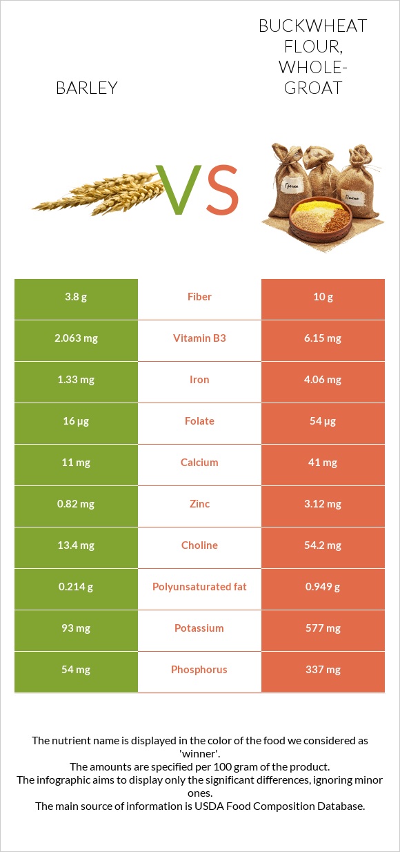 Barley vs Buckwheat flour, whole-groat infographic