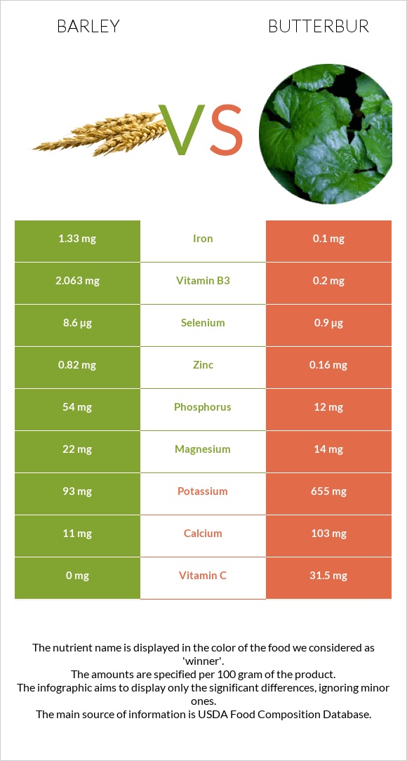 Գարի vs Butterbur infographic