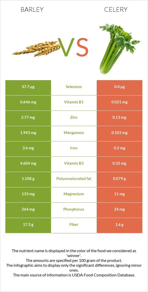 Barley vs Celery infographic
