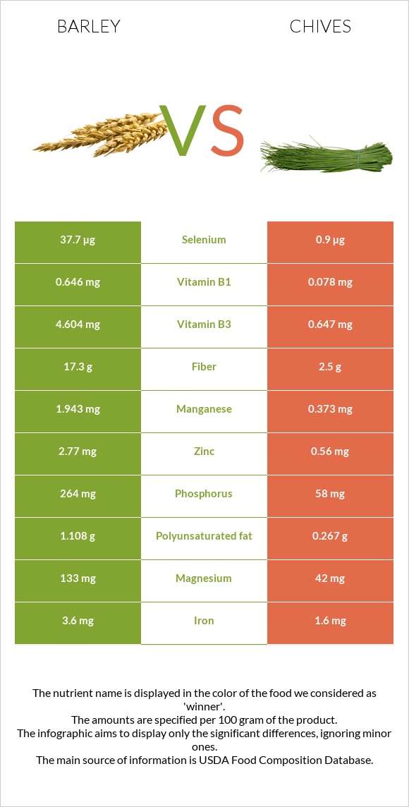 Barley vs Chives infographic