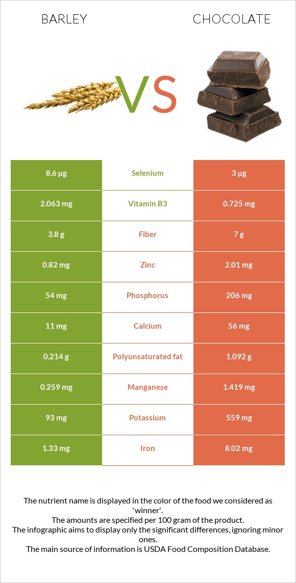 Barley vs Chocolate infographic