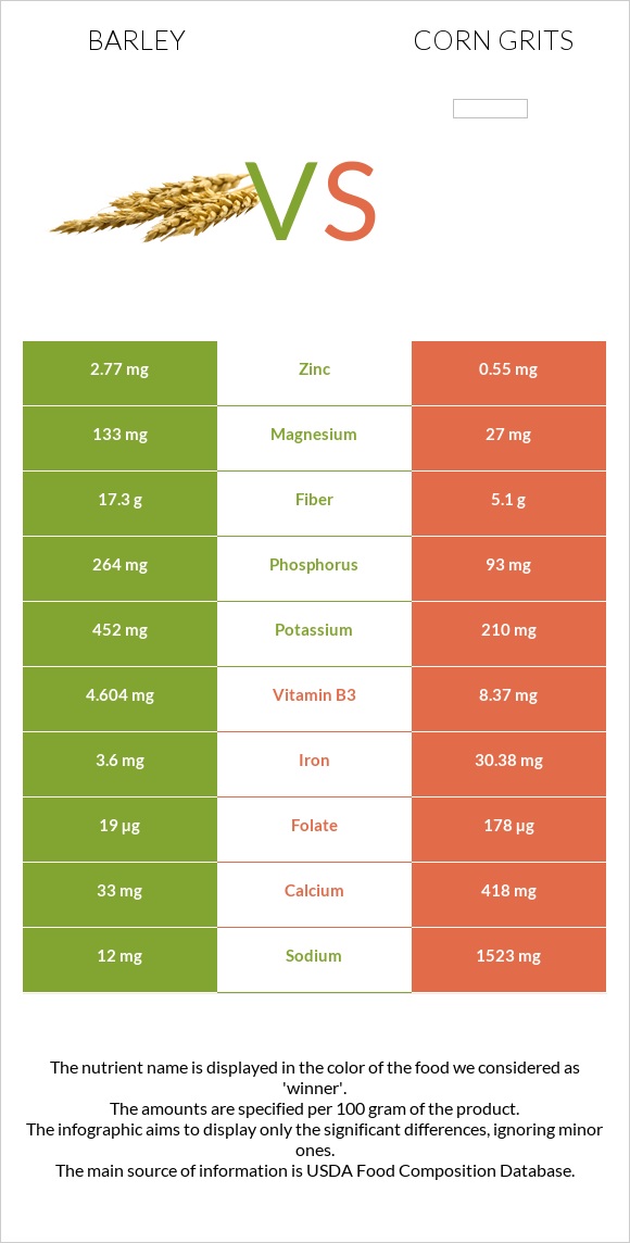 Barley vs Corn grits infographic