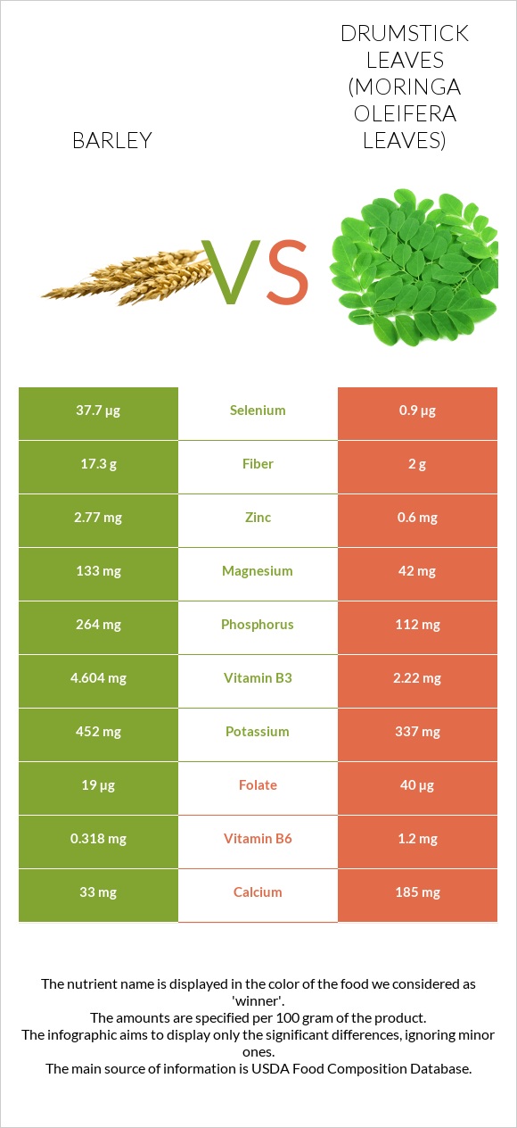 Barley vs Drumstick leaves infographic