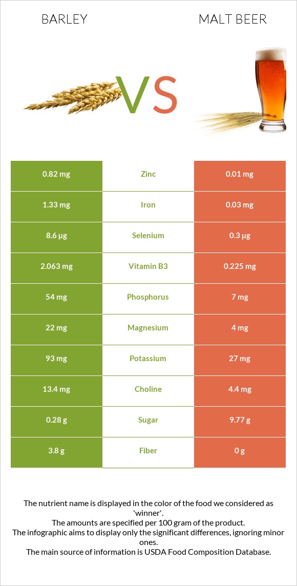 Barley Vs Malt Beer — In Depth Nutrition Comparison 3478