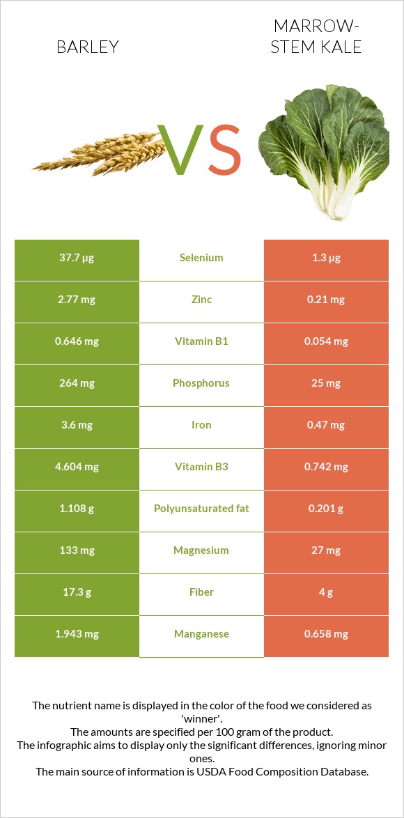 Barley vs Marrow-stem Kale infographic