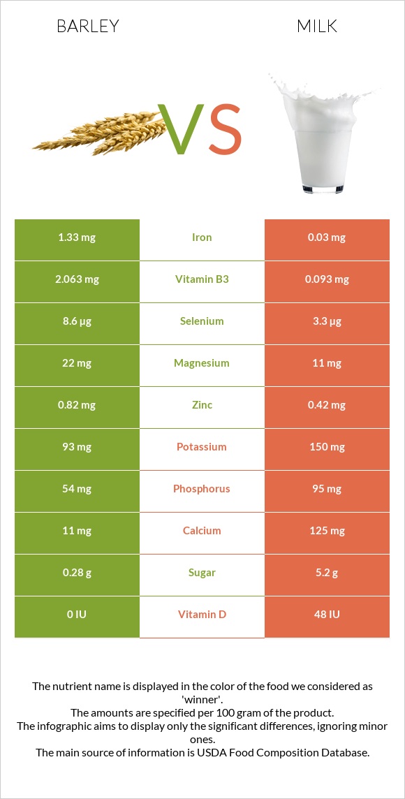 Barley vs Milk infographic