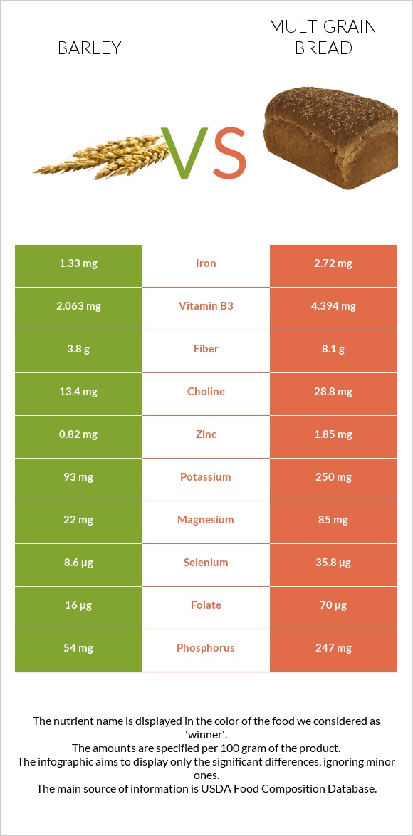 Barley vs Multigrain bread infographic