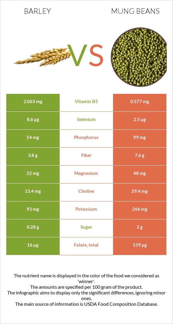 Barley vs Mung beans infographic