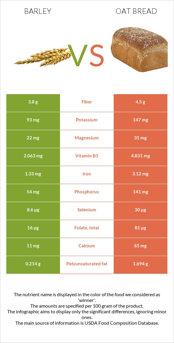Barley vs. Oat bread — InDepth Nutrition Comparison