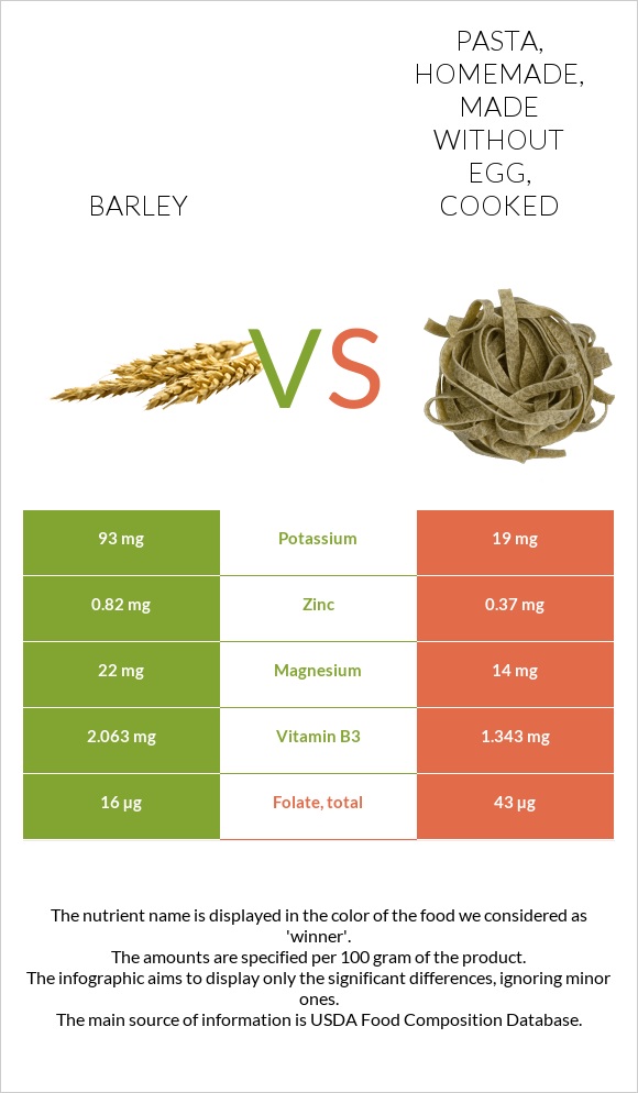 Barley vs Pasta, homemade, made without egg, cooked infographic