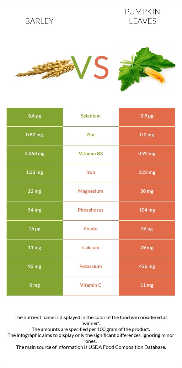 Գարի vs Pumpkin leaves infographic