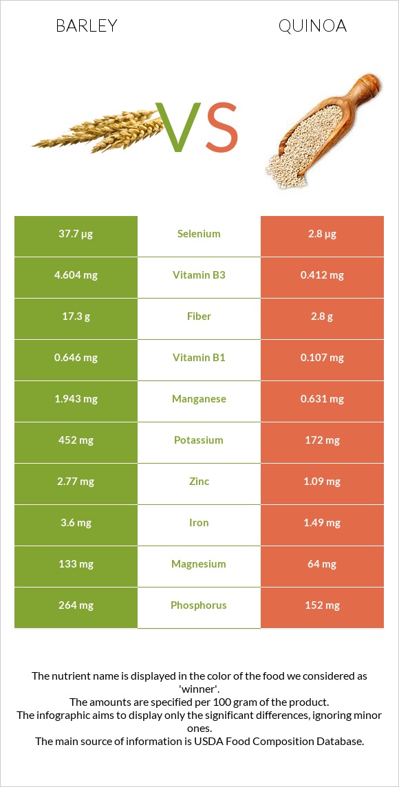 Barley vs Quinoa infographic