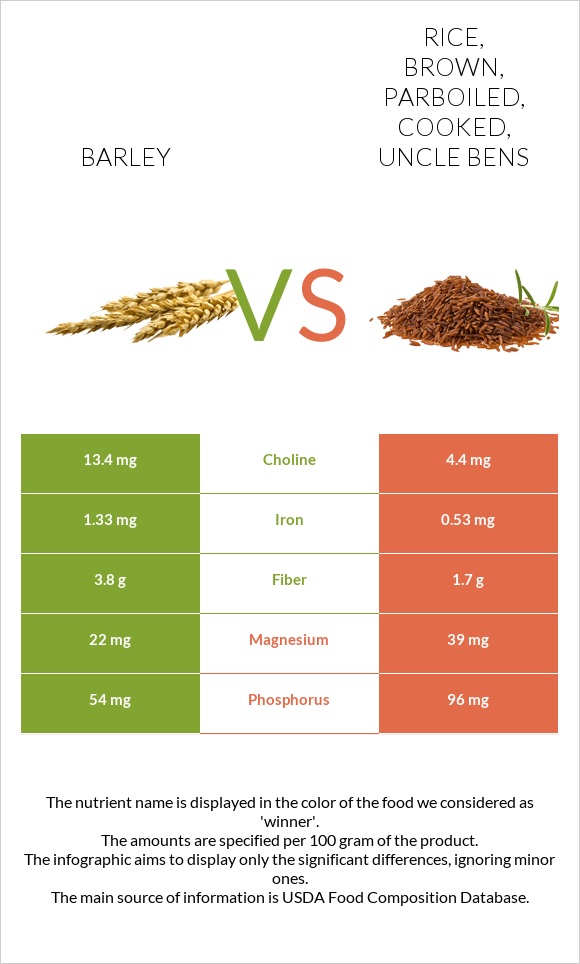 Barley vs Rice, brown, parboiled, cooked, UNCLE BENS infographic