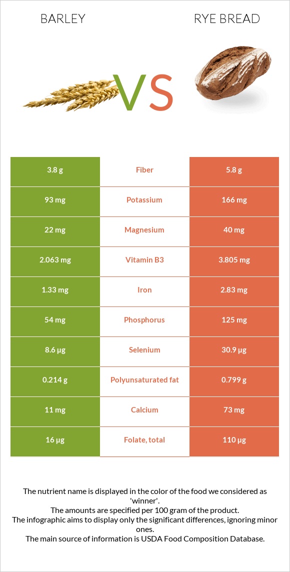 Barley vs. Rye bread — InDepth Nutrition Comparison