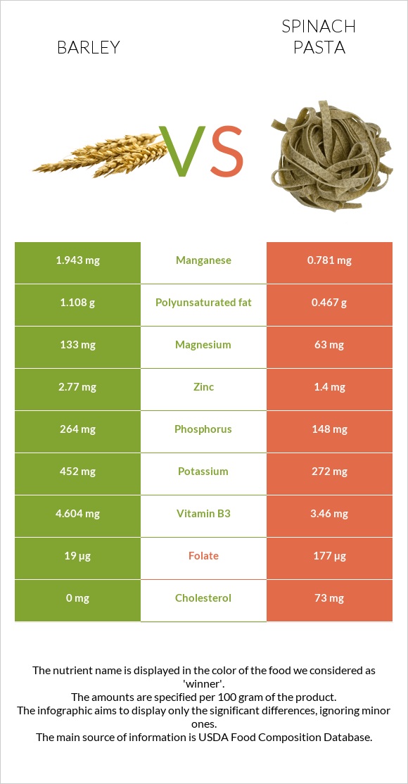 Barley vs Spinach pasta infographic