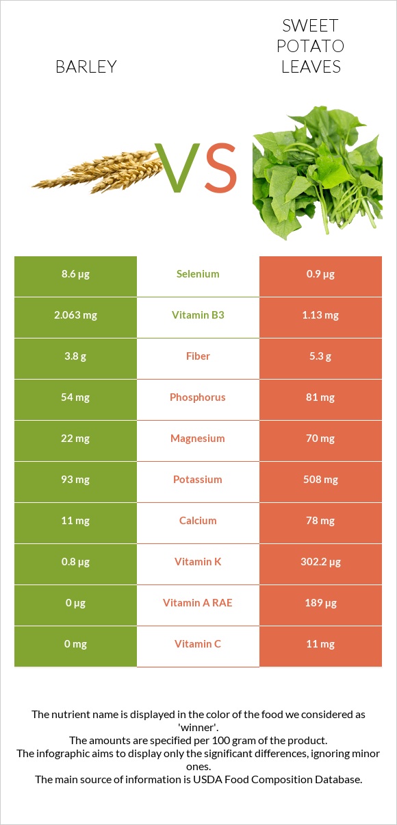 Գարի vs Sweet potato leaves infographic