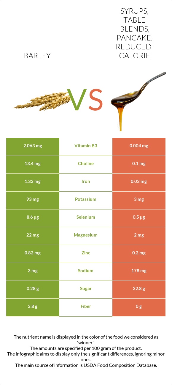 Barley vs Syrups, table blends, pancake, reduced-calorie infographic