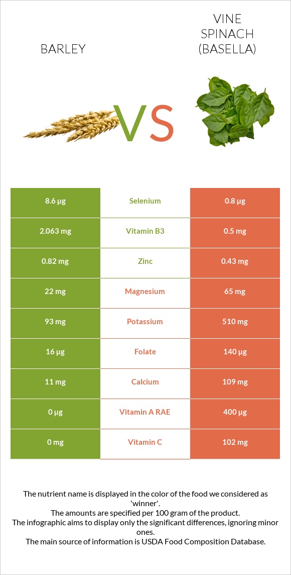 Barley vs Vine spinach (basella) infographic