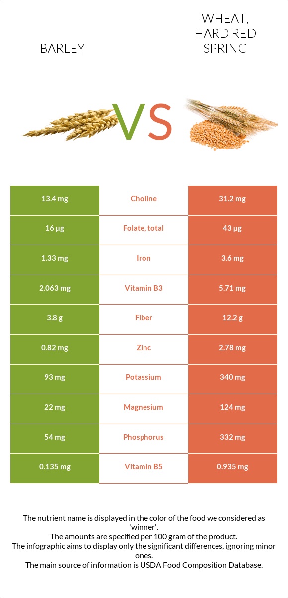 Barley vs Wheat, hard red spring InDepth Nutrition Comparison