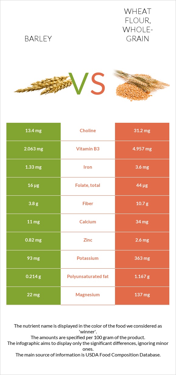 Barley vs. Wheat flour, wholegrain — InDepth Nutrition Comparison