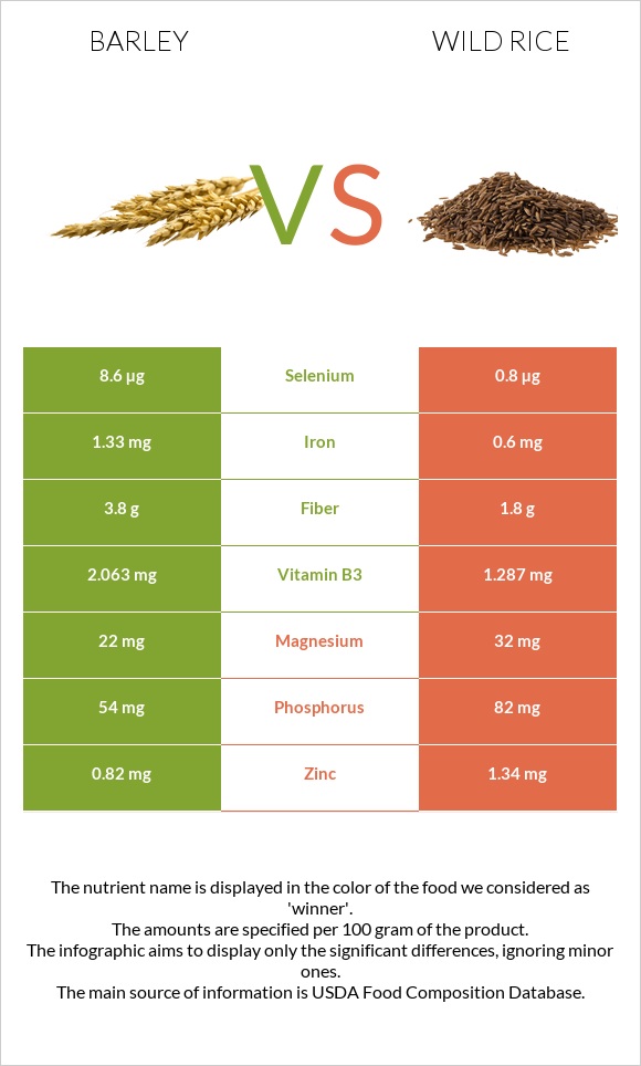 Barley vs Wild rice infographic