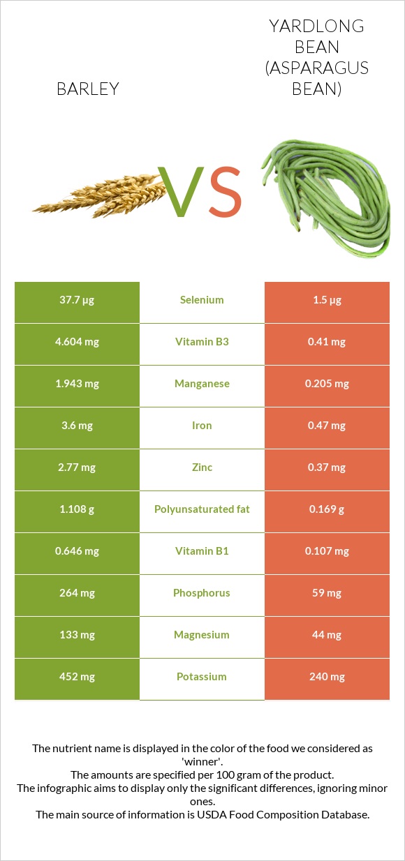 Barley vs Yardlong bean (Asparagus bean) infographic