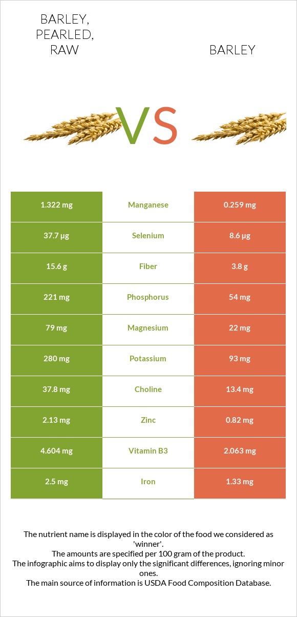Barley, pearled, raw vs Barley infographic