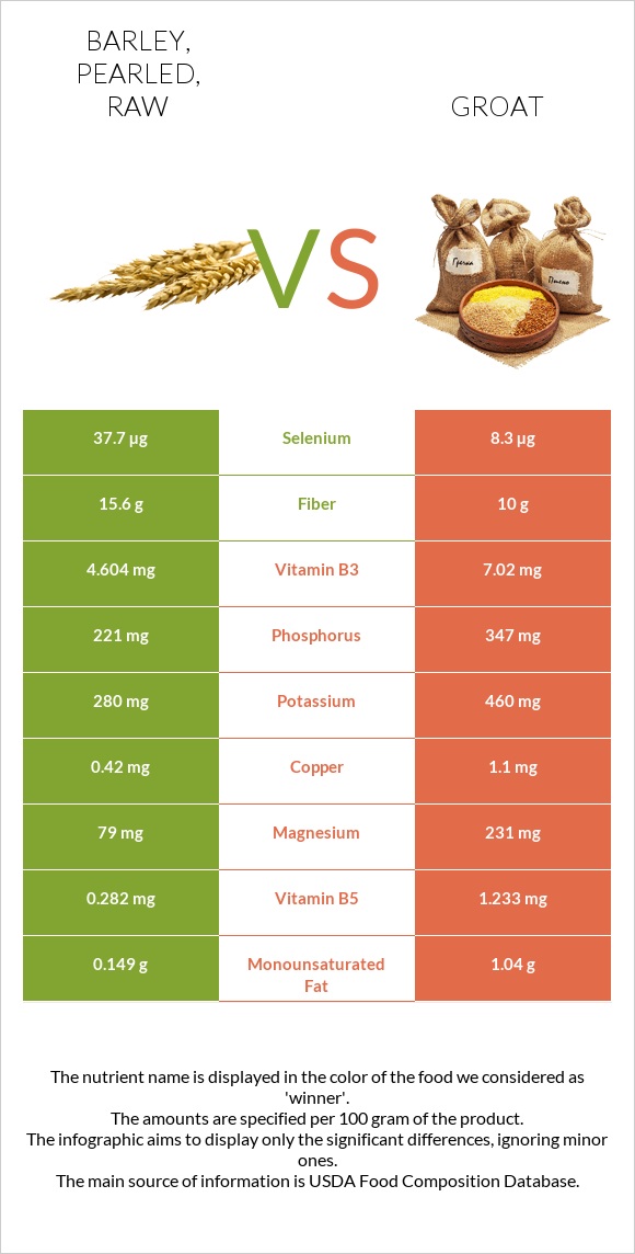 Barley, pearled, raw vs Groat infographic