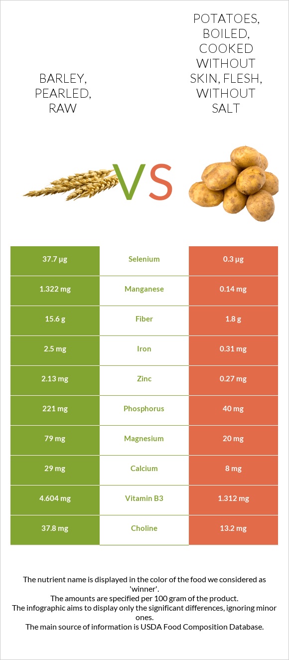 Barley, pearled, raw vs Potatoes, boiled, cooked without skin, flesh, without salt infographic