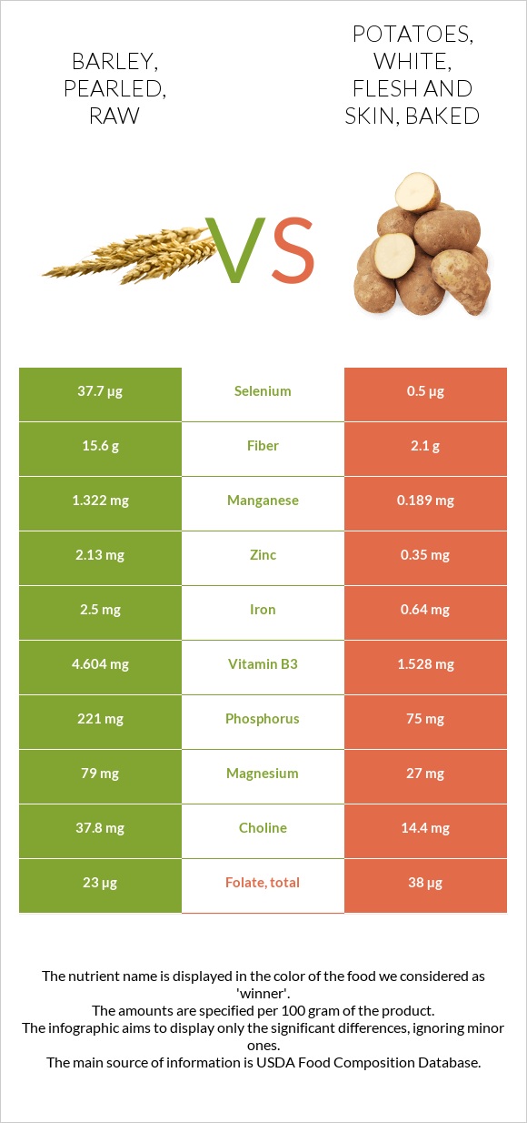 Barley, pearled, raw vs Potatoes, white, flesh and skin, baked infographic