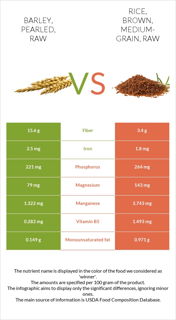 Barley, pearled, raw vs Rice, brown, mediumgrain, raw InDepth