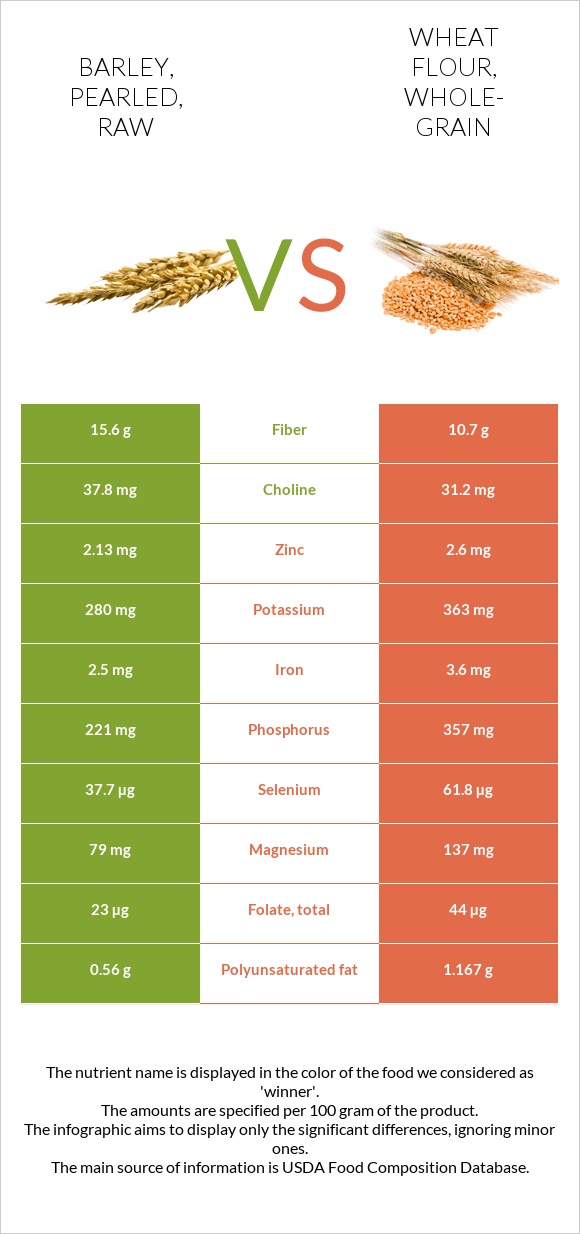 Barley, pearled, raw vs. Wheat flour, wholegrain — InDepth Nutrition