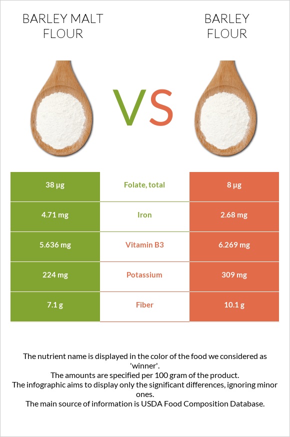 Barley malt flour vs. Barley flour — InDepth Nutrition Comparison