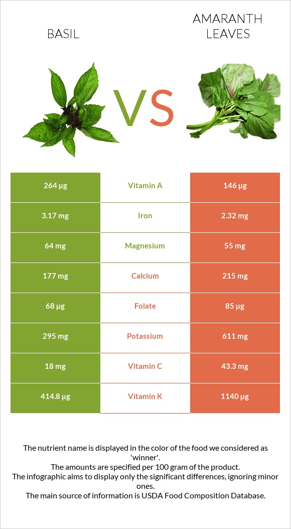 Basil vs Amaranth leaves infographic