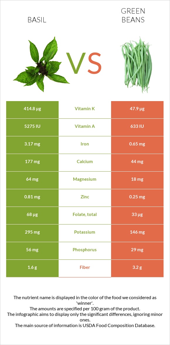Basil vs Green beans infographic