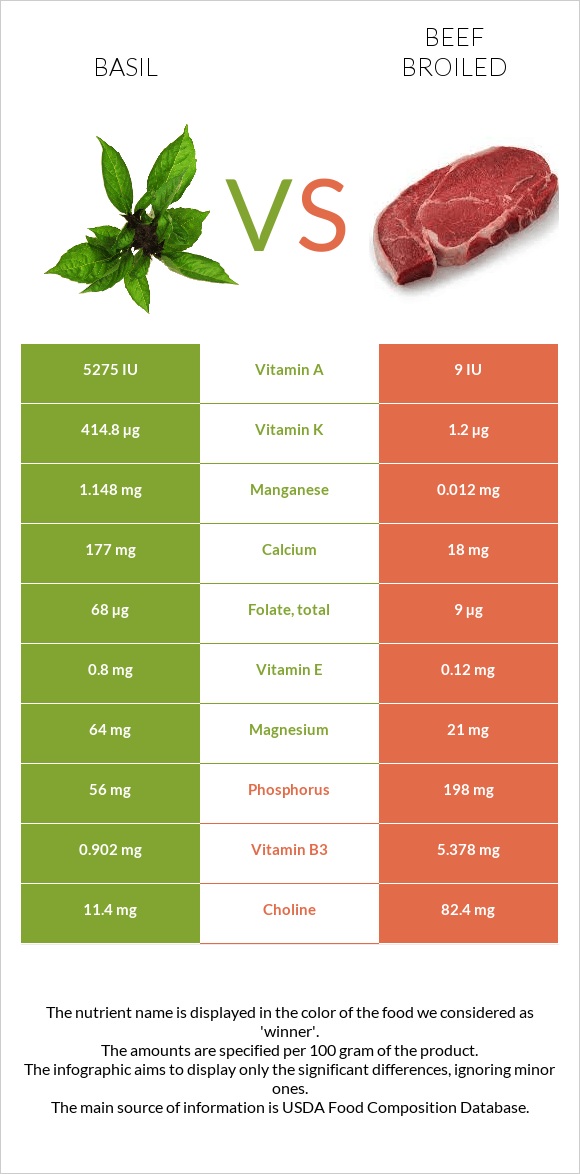 Basil vs Beef broiled infographic