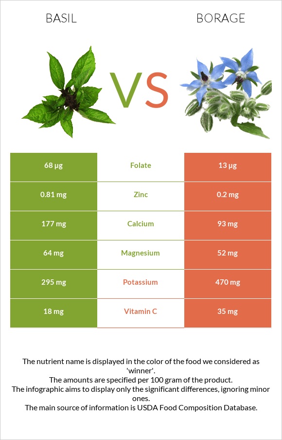 Ռեհան vs Borage infographic