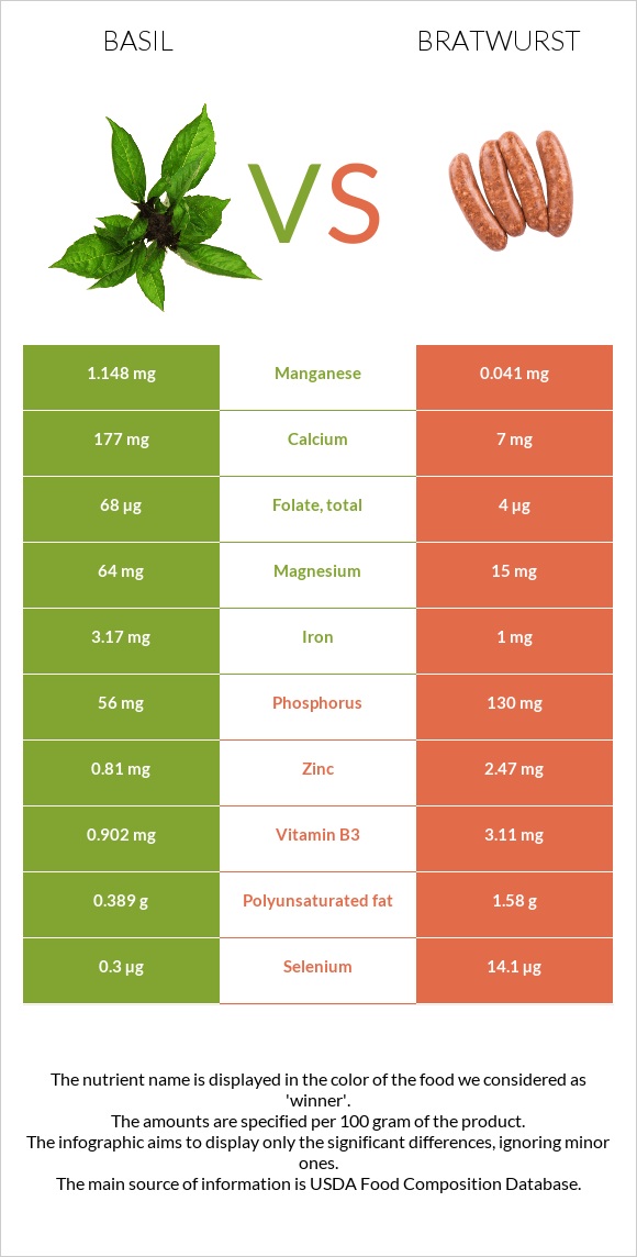 Basil vs Bratwurst infographic