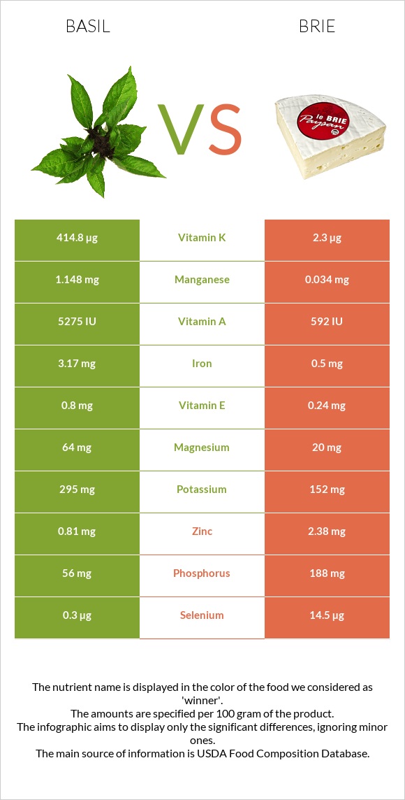 Basil vs Brie infographic