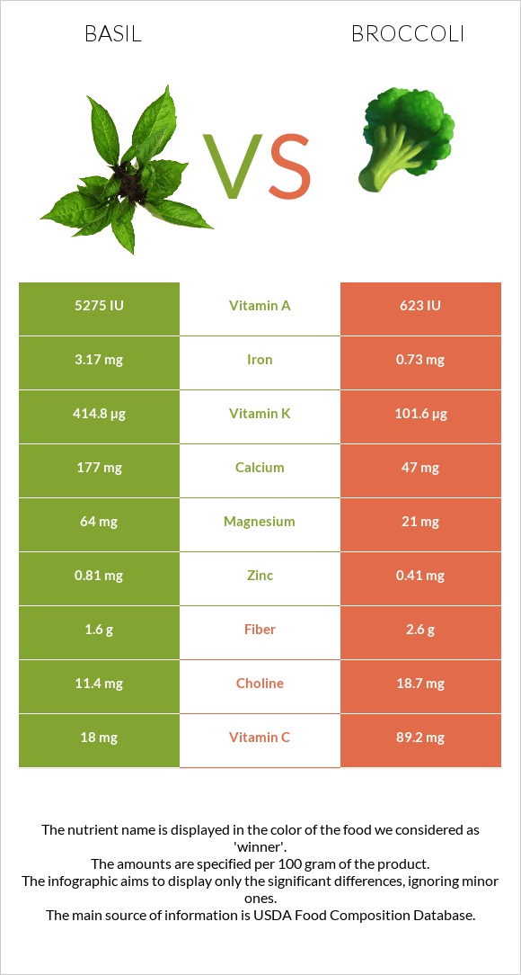 Basil vs Broccoli infographic