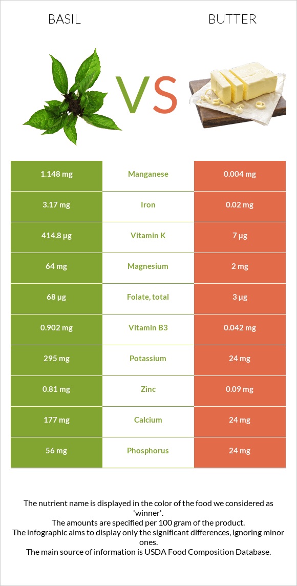 Basil vs Butter infographic