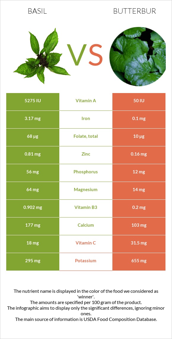 Basil vs Butterbur infographic