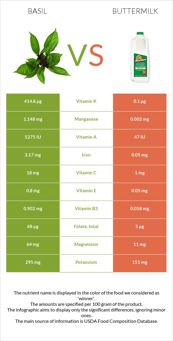 Basil vs Buttermilk infographic