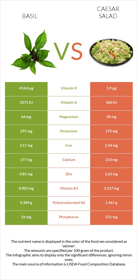 Basil vs Caesar salad infographic